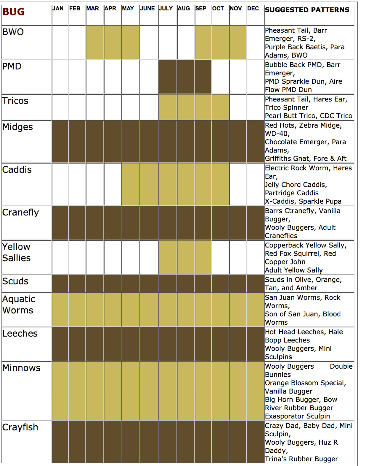 Fly Fishing Flies Chart